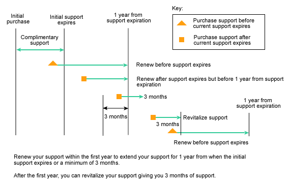 Diagram visually displaying how long a support subscription is valid 